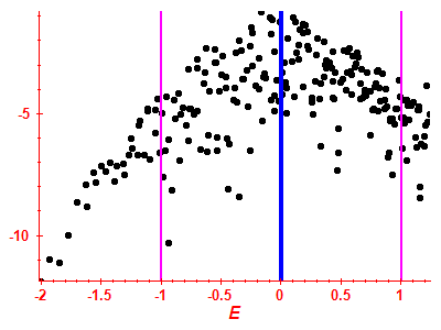 Strength function log
